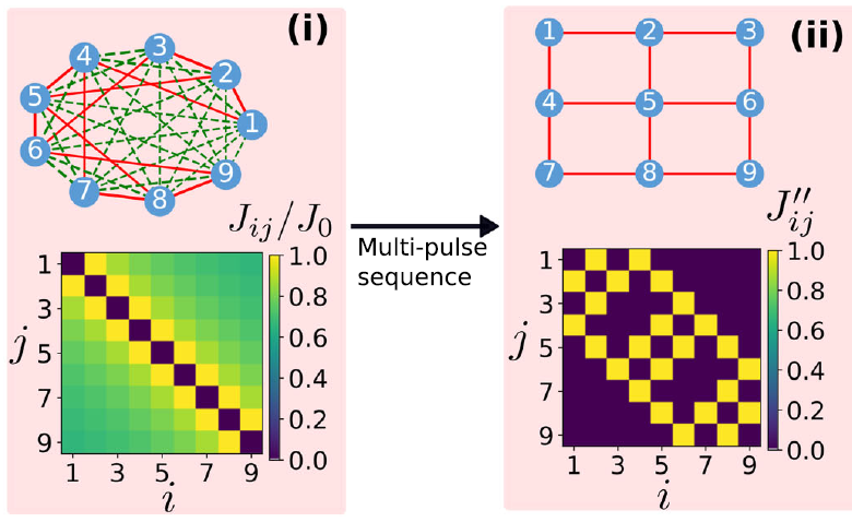 image from Dynamical Hamiltonian engineering of 2D rectangular lattices in a one-dimensional ion chain